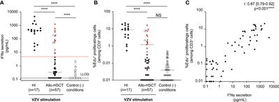 A Simple-to-Perform ifn-γ mRNA Gene Expression Assay on Whole Blood Accurately Appraises Varicella Zoster Virus-Specific Cell-Mediated Immunity After Allogeneic Hematopoietic Stem Cell Transplantation